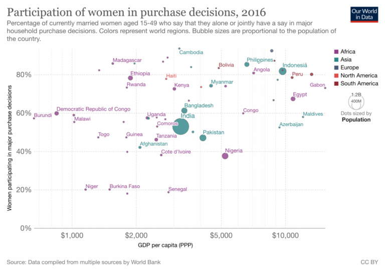 Graphic of participation of women in purchasing decisions in 2016. Text description below.