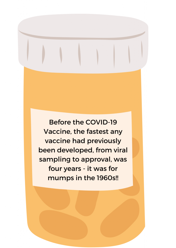 Pill bottle with the words "Before the COVID-19 vaccine, the fastest any vaccine had previously been developed, from viral sampling to approval, was four years. It was made for mumps in the 1960s!"